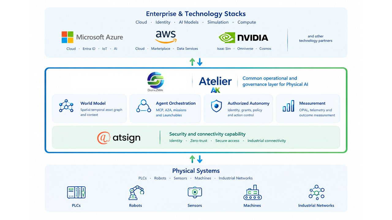 Digital2win Atelier stack: enterprise and technology stacks (Microsoft Azure, AWS, NVIDIA) above; Atelier as the common operational and governance layer for Physical AI (World Model, Agent Orchestration, Authorized Autonomy, Measurement) with Atsign security and connectivity; physical systems (PLCs, robots, sensors, machines, industrial networks) below.